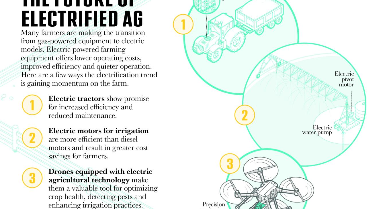 Future of electrified ag